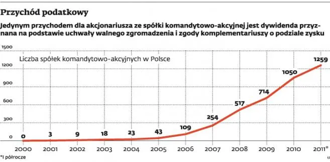 Przychód podatkowy