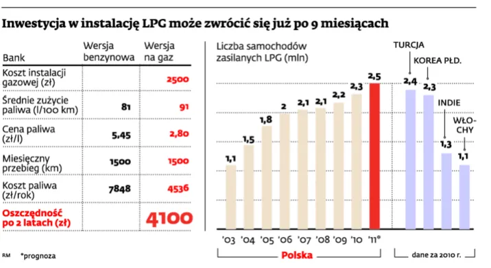 Instalacja gazowa może się zwrócić już w niespełna rok