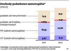Gminy: rząd zmusza nas do optymistycznych budżetów