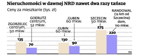Nieruchomości w dawnej NRD nawet dwa razy tańsze