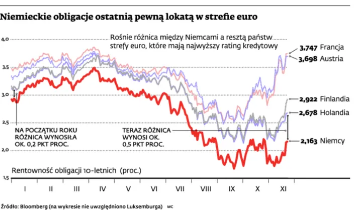 Inwestorzy wyprzedają obligacje: Eurolandowi grozi całkowity upadek