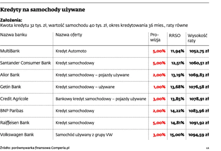 Kupisz używane auto z ubezpieczeniem - mniej zapłacisz za kredyt