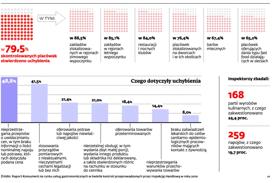 Gdzie można zjeść najbezpieczniej
