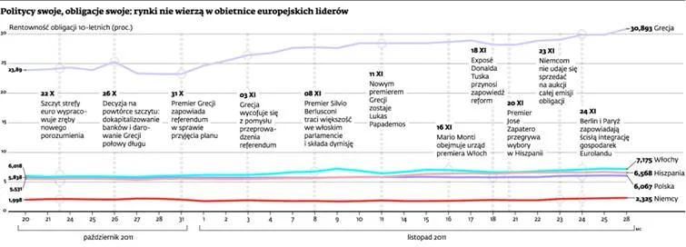Politycy swoje, obligacje swoje: rynki nie wierzą w obietnice europejskich liderów