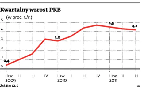 Wzrost PKB pozytywnie zaskoczył. Gospodarka bez zahamowań