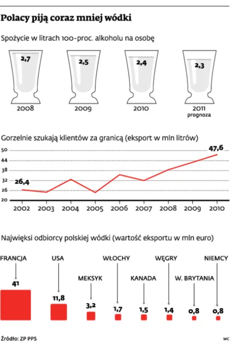 Eksport polskiej wódki rośnie. Zalewamy nia świat