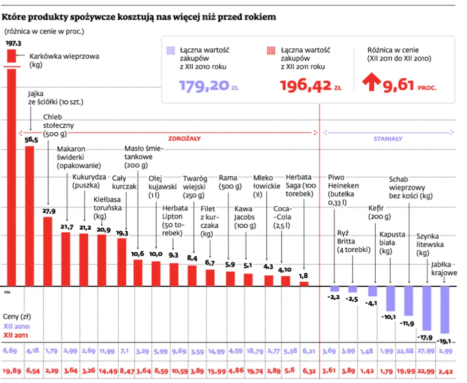 Ceny żywności poszły w górę bardziej, niż się spodziewaliśmy. A to jeszcze nie koniec