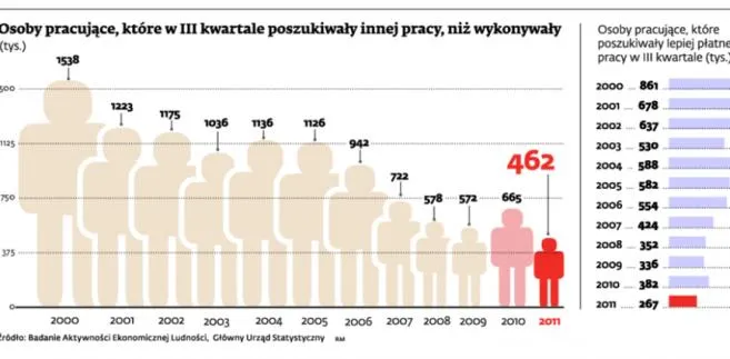 Osoby pracujące, które w III kwartale poszukiwały innej pracy, niż wykonywały
