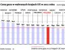 Polska: Będzie gazowa katastrofa cenowa