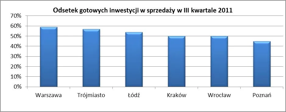 688416-odsetek-gotowych-inwestycji.jpg
