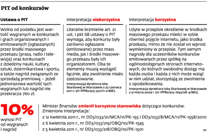 PIT od konkursów