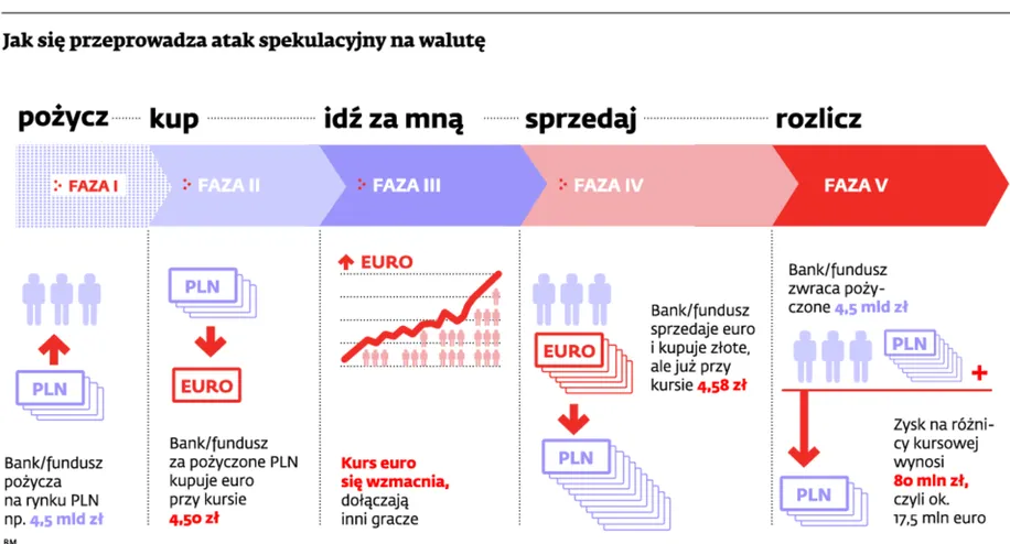 Na słabym złotym wszyscy tracą. Zyskują tylko eksporterzy