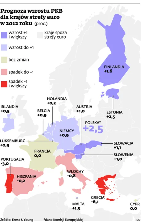 Prognoza Ernst & Young dla Eurolandu na rok 2012 – odbicie dopiero jesienią