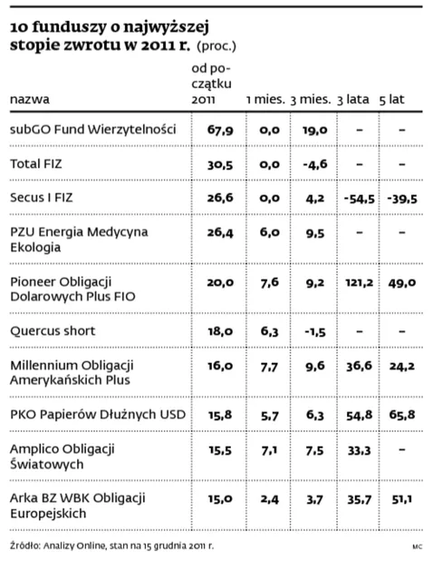 10 funduszy o najwyższej stopie zwrotu w 2011 r. (proc.)