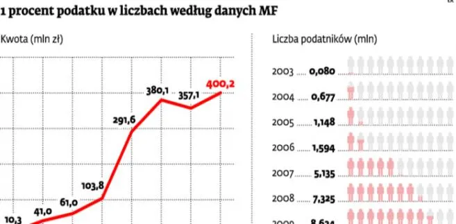Opublikowano nowy wykaz organizacji pożytku publicznego