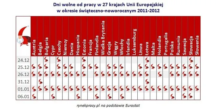 Kto w Europie ma wolne w Wigilię, a kto pracuje w Boże Narodzenie?