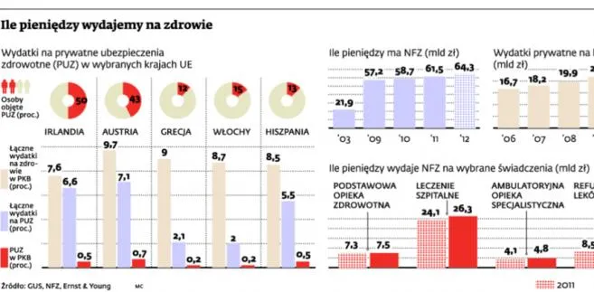 Dodatkowe ubezpieczenia zdrowotne. Korzyści i pułapki