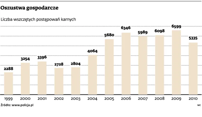 Oszustwa gospodarcze