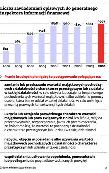 Liczba zawiadomień opisowych do generalnego inspektora informacji finansowej