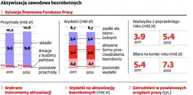 Będą zwolnienia w urzędach pracy