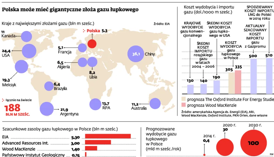 Polska może mieć gigantyczne złoża gazu łupkowego