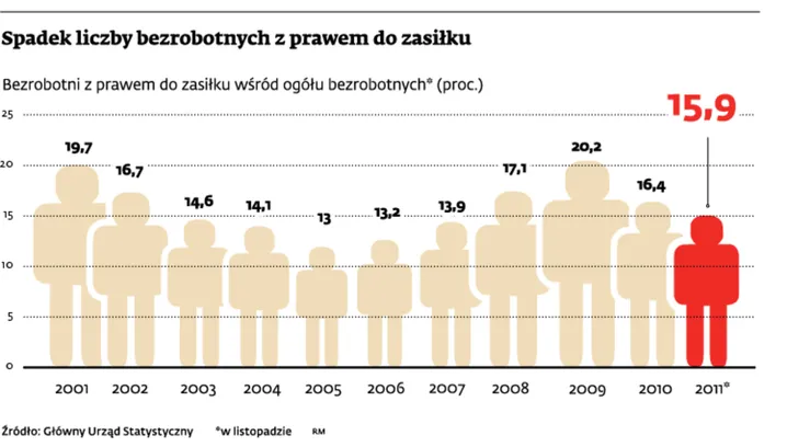 Jedna trzecia Polski to strefa biedy pozbawiona zatrudnienia