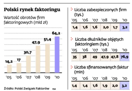 Faktoring – gwarancja płynności finansowej na ciężkie czasy