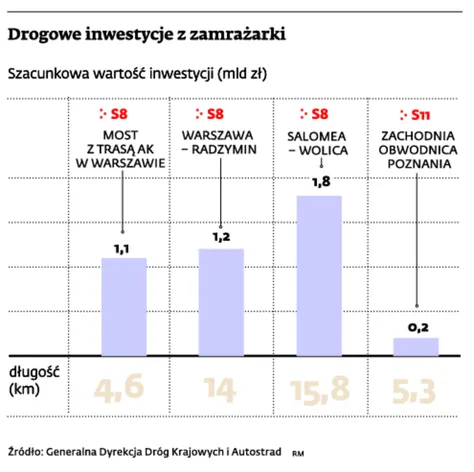 Drogowe oszczędności zostaną przeznaczone na inwestycje dla Warszawy