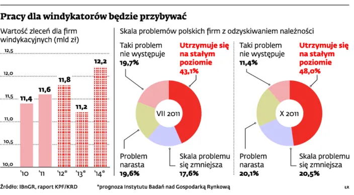 Windykator odzyska pieniądze