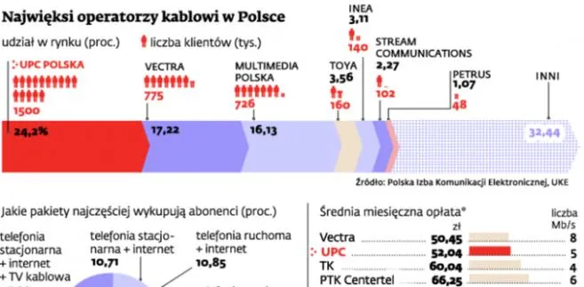 Połączenie UPC i Aster: operatorzy telewizji kablowej zaczęli walkę o klientów. Szykują się promocje