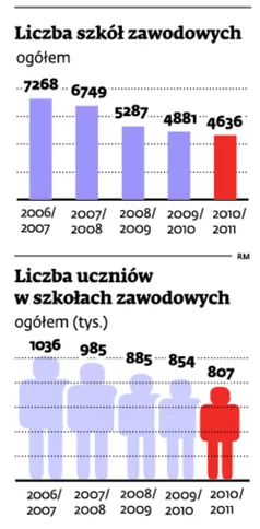 Szkoły zawodowe nauczyły się zawodowo pozyskiwać unijne pieniądze