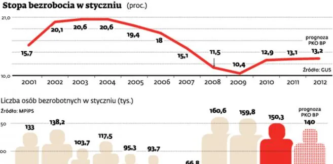 Stopa bezrobocia w styczniu