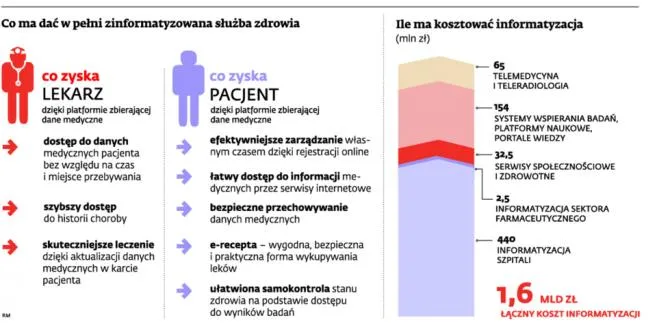 Komisja Europejska nie da Polsce pieniędzy na informatyzację służby zdrowia