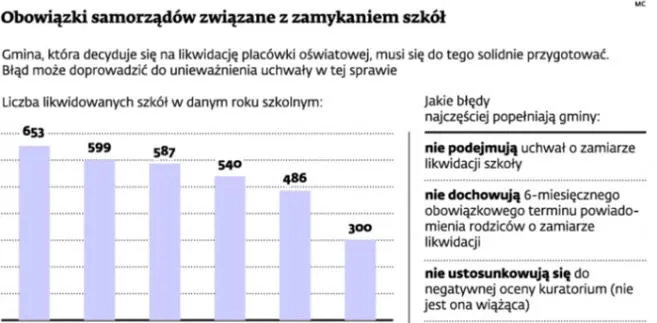 Samorządy chcą zlikwidować blisko 300 szkół i przedszkoli