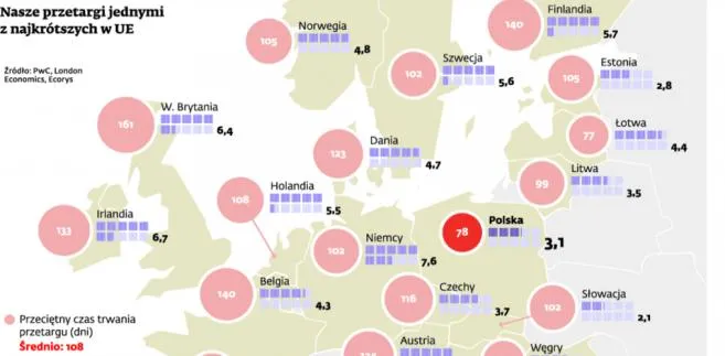 Przedsiębiorcy nie są zainteresowani szybkim postępowaniem przetargowym. Przyczyną są zbyt krótkie terminy