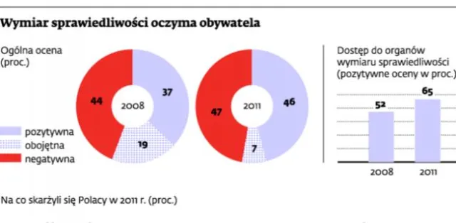 Praktycy potwierdzają: reformy wymiaru sprawiedliwości są konieczne