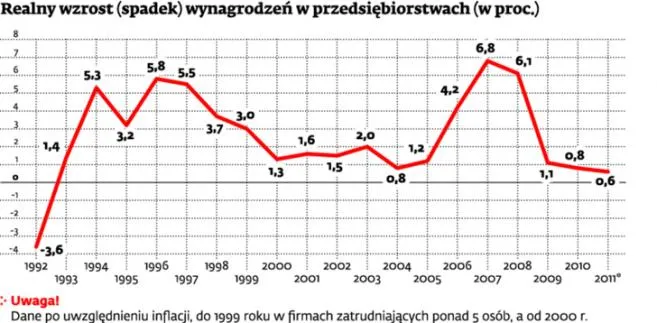 Nasze pensje wzrosły, ale najmniej od 20 lat