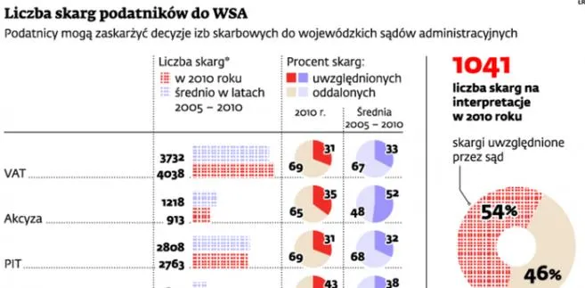 Fiskus wygrywa z podatnikami w sądzie