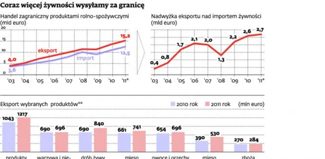 Świat pokochał polską żywność. Nasze mleko piją nawet w Algierii