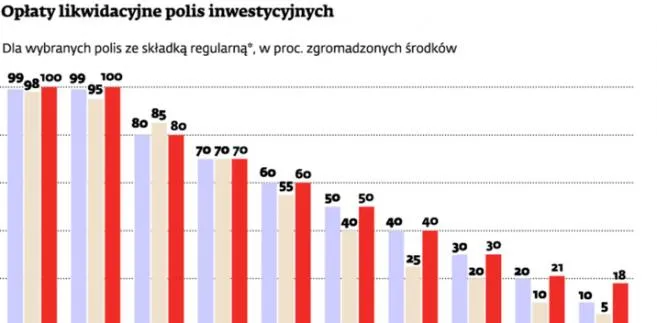 Jak bezpiecznie odkupić polisę inwestycyjną