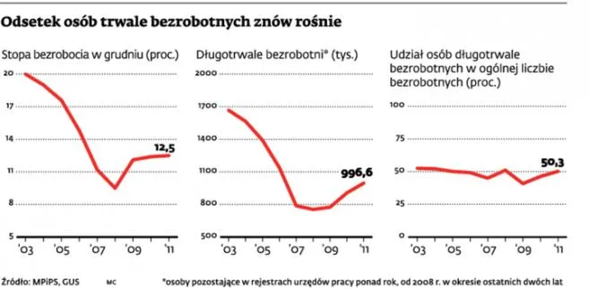 Prawie milion osób bez pracy przez ponad rok, z czego połowa z powodu zbyt niskich kwalifikacji