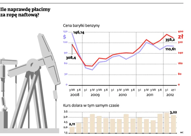Benzyna będzie tańsza, gdy spadnie dolar