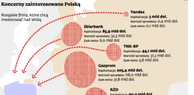Rosyjska ofensywa inwestycyjna w Polsce w najnowszej wersji 2.0