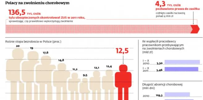 Polska na zwolnieniu, za choroby pracowników zapłaciliśmy 7 mld zł