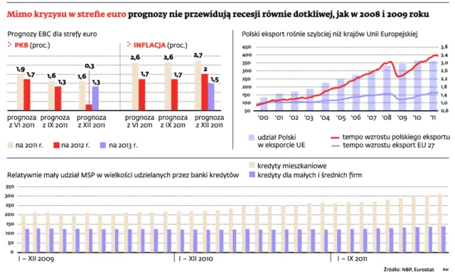 Co nas ciągnie w dół, a co w górę, czyli motory i hamulce polskiej gospodarki