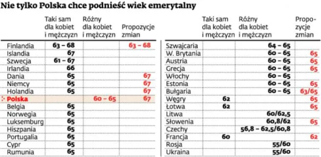 Nie tylko Polska chce podnieść wiek emerytalny. Cała Europa stawia na dłuższą pracę