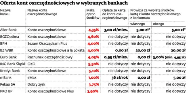 Opłata za kartę do konta oszczędnościowego niszczy odsetki