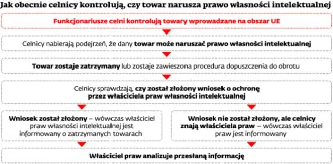 Nowe unijne przepisy ostrzejsze niz ACTA