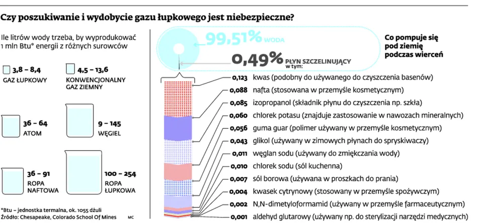 Pierwszy polski raport o wpływie gazu łupkowego na środowisko – pozytywny