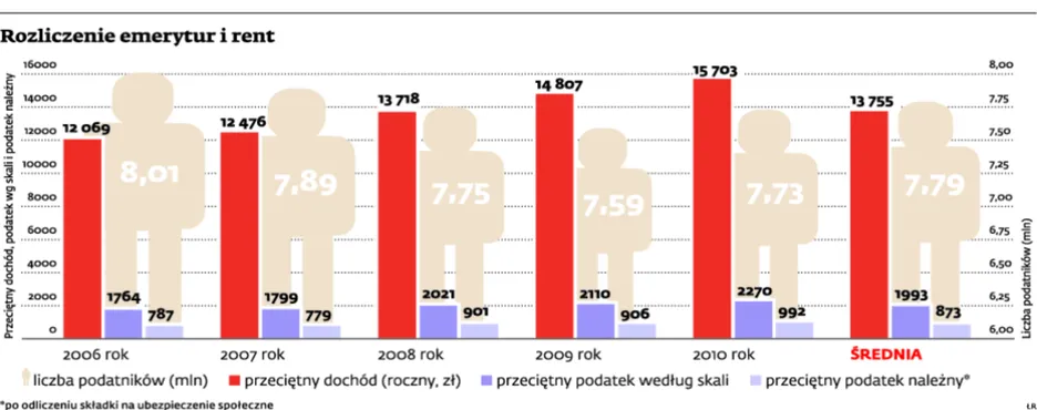 Rosną wpływy podatkowe z emerytur